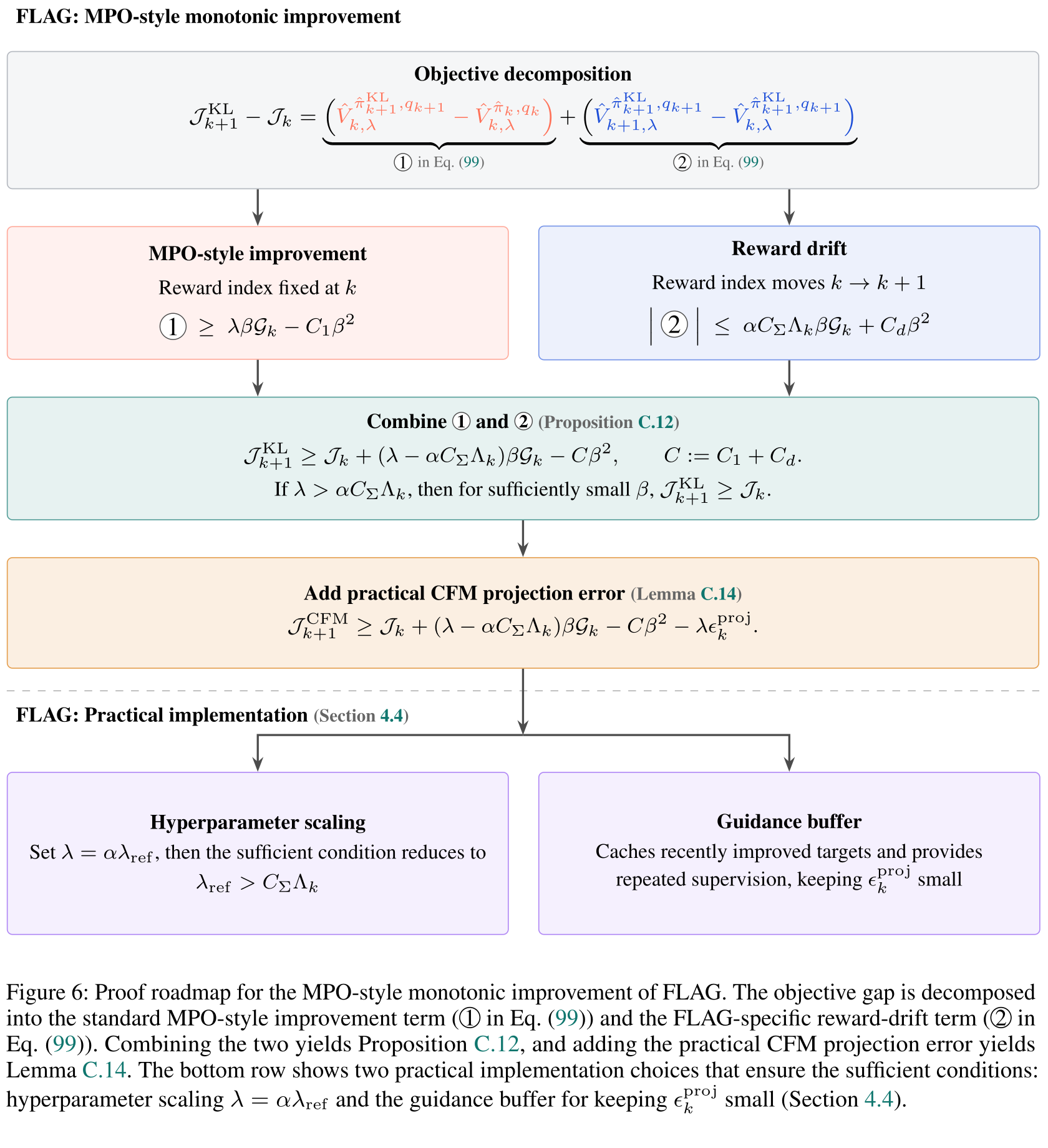 Proof roadmap for the MPO-style monotonic improvement of FLAG