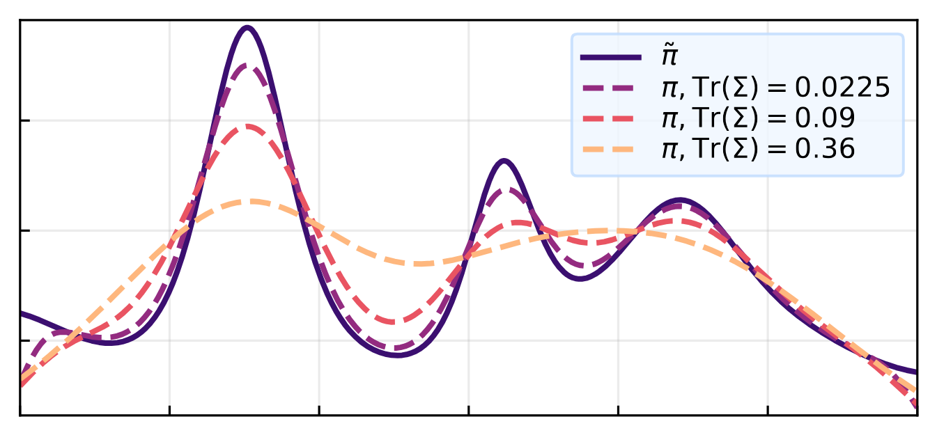 Plot showing the global policy converging to the base flow as the local variance shrinks