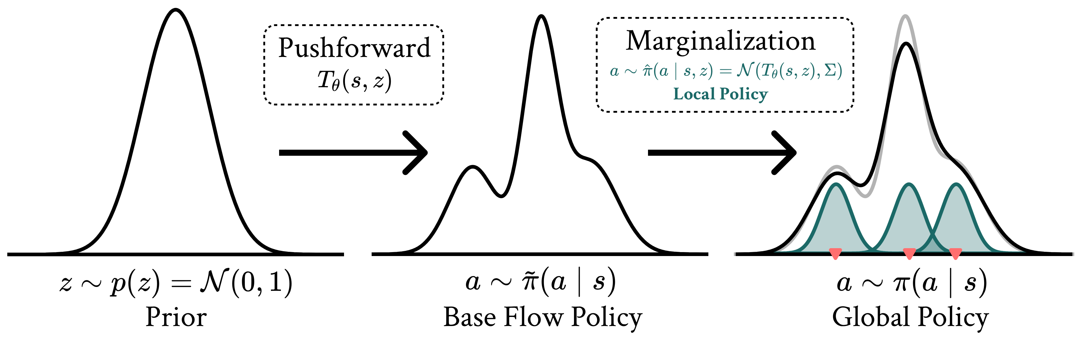 Flow map transports latent z to multi-modal anchor actions, around which local Gaussians form the local policy and marginalize into the global policy