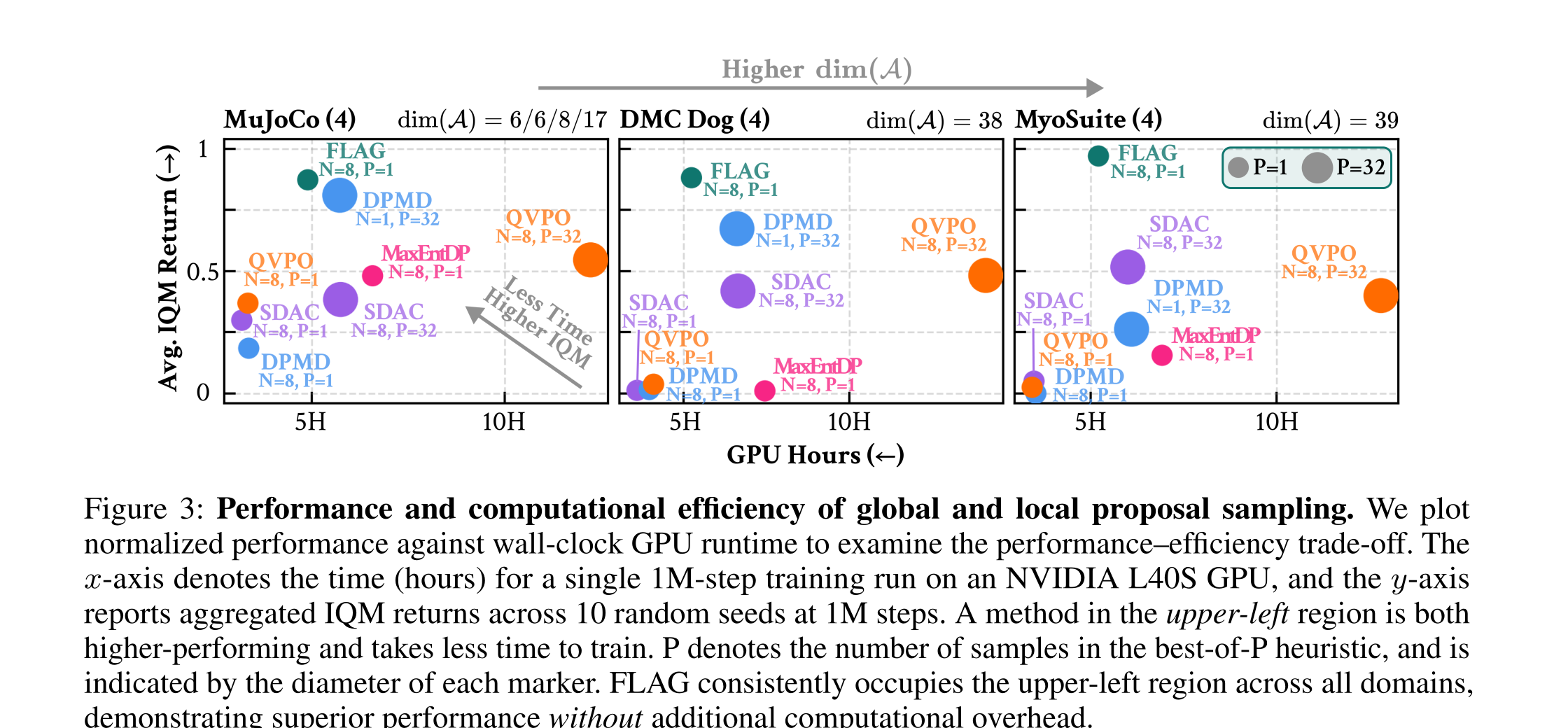 Figure 3 comparing performance and GPU hours for global and local proposal sampling across MuJoCo, DMC Dog, and MyoSuite
