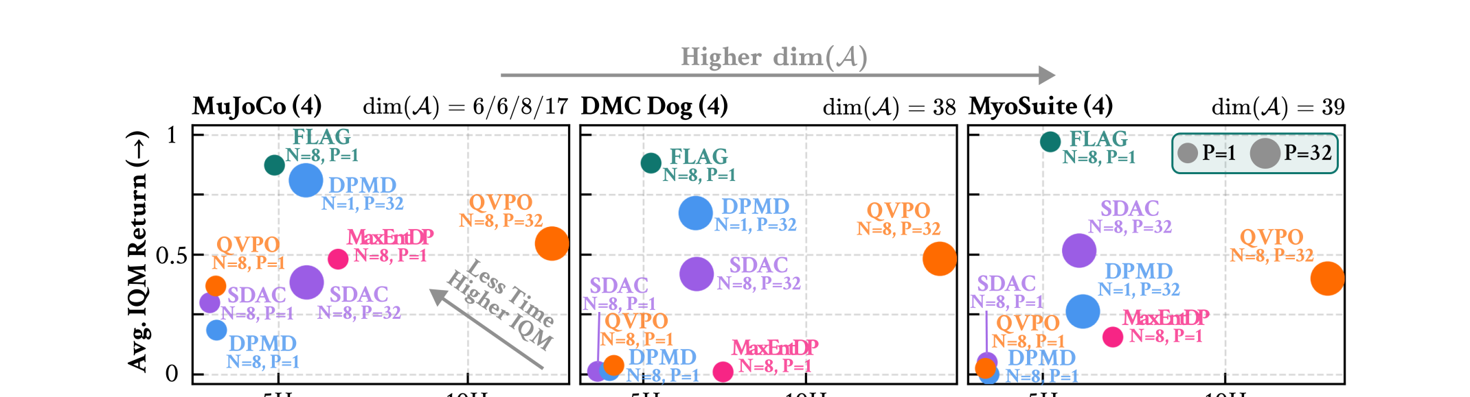 Figure 3 comparing performance and GPU hours for global and local proposal sampling across MuJoCo, DMC Dog, and MyoSuite