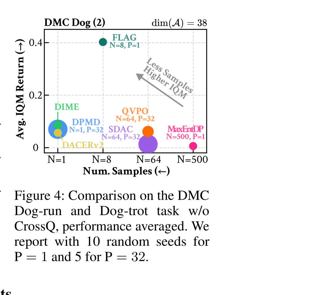 Figure 4 DMC Dog-run and Dog-trot comparison without CrossQ