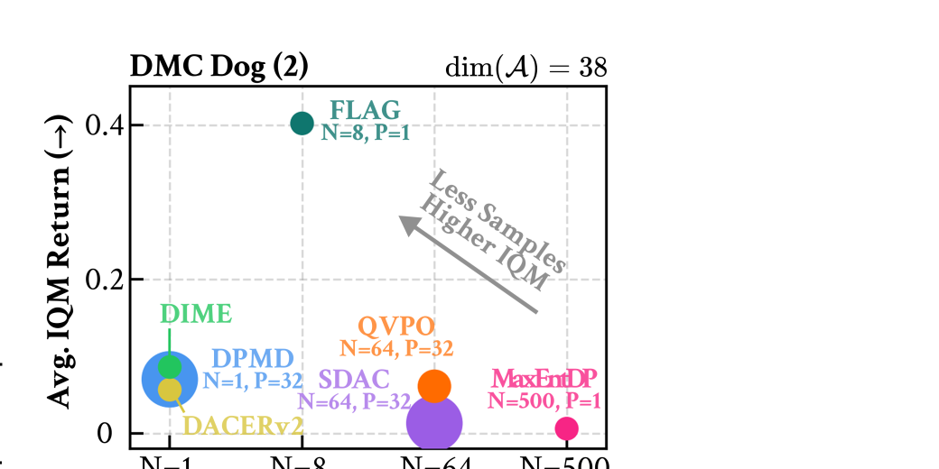 Figure 4 DMC Dog-run and Dog-trot comparison without CrossQ