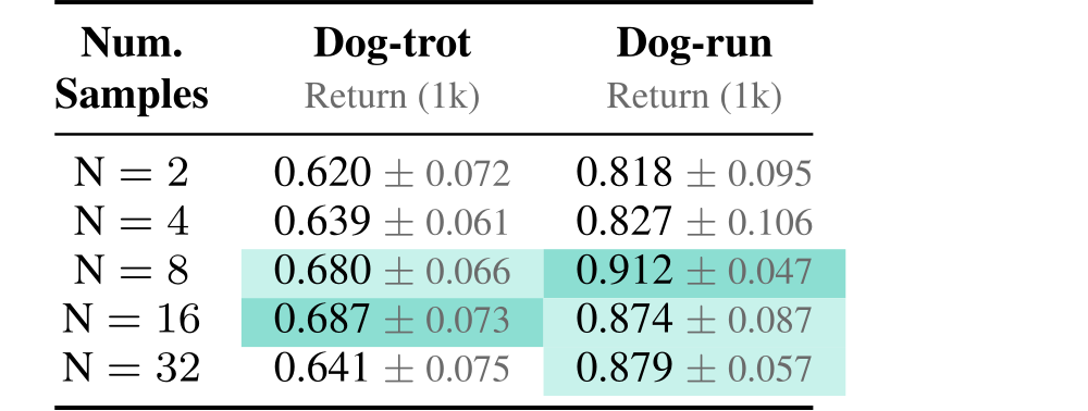 Table 1 ablation study on the number of training samples in DMC Dog tasks