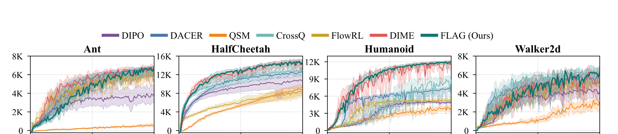 Figure 11 learning curves for diffusion and flow-matching algorithms in four MuJoCo tasks