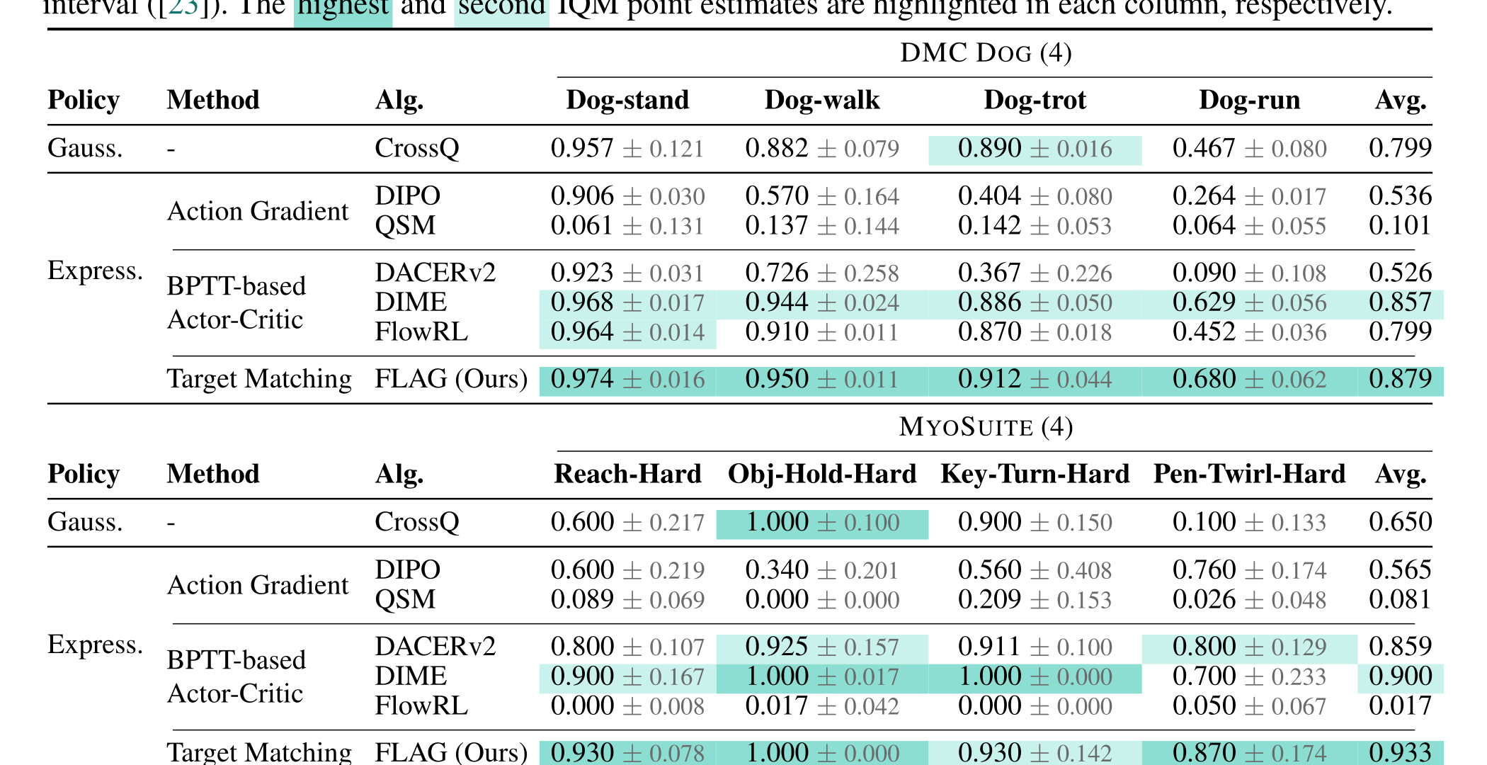 Table 2 IQM final performance on DMC Dog and MyoSuite