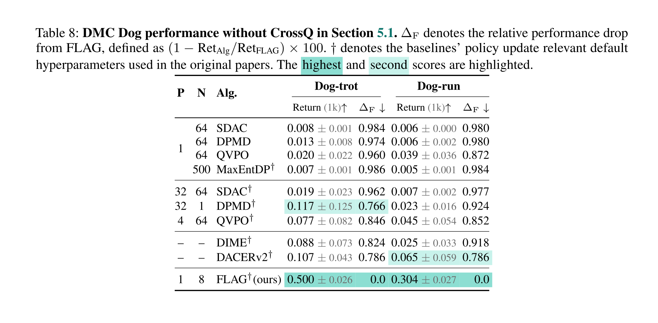 Table 8 DMC Dog performance without CrossQ in Section 5.1