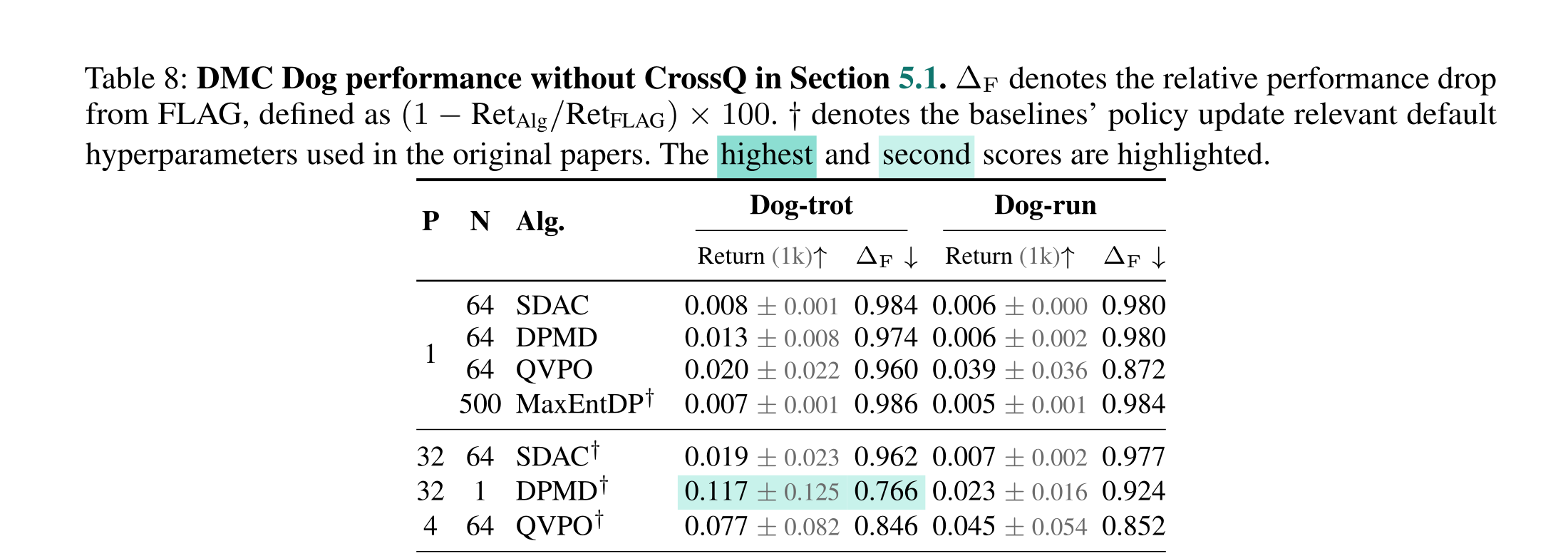 Table 8 DMC Dog performance without CrossQ in Section 5.1